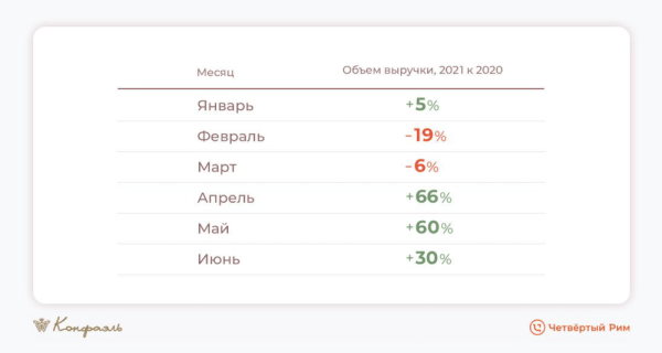 Маркетинг для шоколадной фабрики. На 34% выше средний чек
Маркетинг для шоколадной фабрики. На 34% выше средний чек
