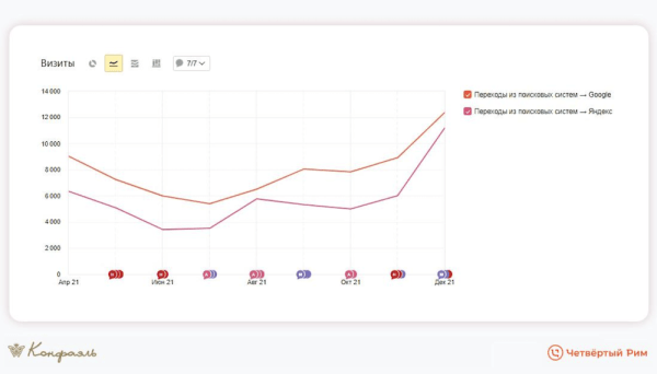 Маркетинг для шоколадной фабрики. На 34% выше средний чек
Маркетинг для шоколадной фабрики. На 34% выше средний чек