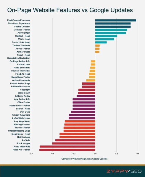 Какие UX-элементы на сайтах помогают расти в выдаче Google. Исследование
