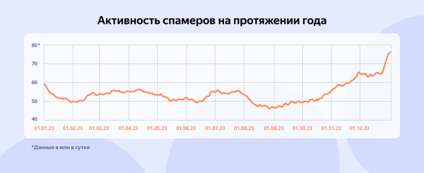 Яндекс 360 предупредил об активизации спамеров в электронной почте Яндекс 360 предупредил об активизации спамеров в электронной почте
