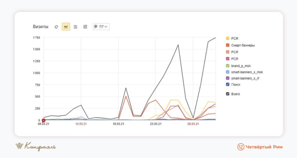 Маркетинг для шоколадной фабрики. На 34% выше средний чек
Маркетинг для шоколадной фабрики. На 34% выше средний чек