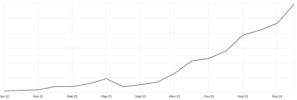Кейс MediaNation: вернули трафик на сайт и увеличили долю уникальных посетителей в 18,3 раз за год