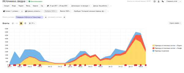 Продвижение сайта доставки пирогов в Москве. SEO-кейс