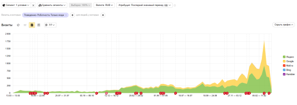 Продвижение интернет-магазинов цветов: от анализа конкурентов до реализации стратегии. Кейс Продвижение интернет-магазинов цветов: от анализа конкурентов до реализации стратегии. Кейс