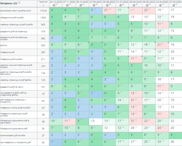 Накрутка поведенческих факторов: дорого, сложно, но можно. Если очень хочется