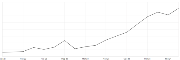 Кейс MediaNation: вернули трафик на сайт и увеличили долю уникальных посетителей в 18,3 раз за год