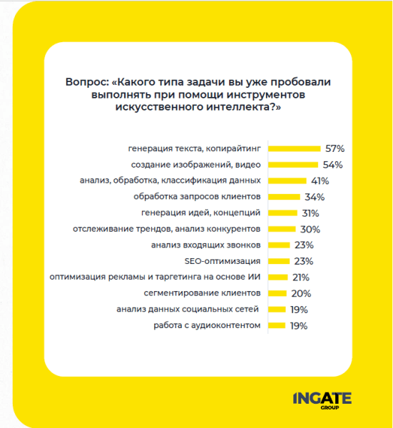 Ingate Group и SEOnews делятся результатами исследования про ИИ в маркетинге и бизнесе Ingate Group и SEOnews делятся результатами исследования про ИИ в маркетинге и бизнесе