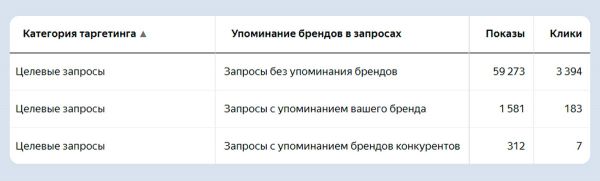 Яндекс рассказал о новых настройках в поисковом автотаргетинге Яндекс рассказал о новых настройках в поисковом автотаргетинге