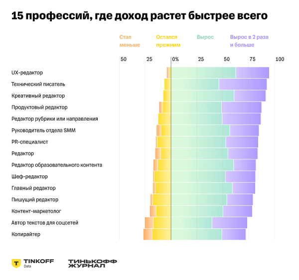 Доходы редакторов на фрилансе за год увеличились на 20%