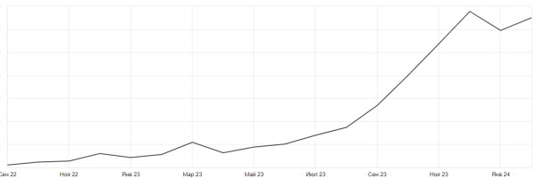 Кейс MediaNation: вернули трафик на сайт и увеличили долю уникальных посетителей в 18,3 раз за год