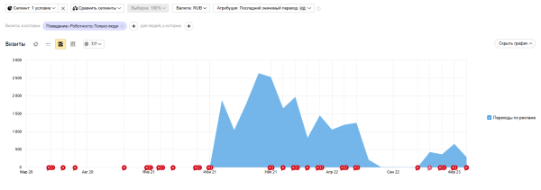 Продвижение интернет-магазинов цветов: от анализа конкурентов до реализации стратегии. Кейс Продвижение интернет-магазинов цветов: от анализа конкурентов до реализации стратегии. Кейс