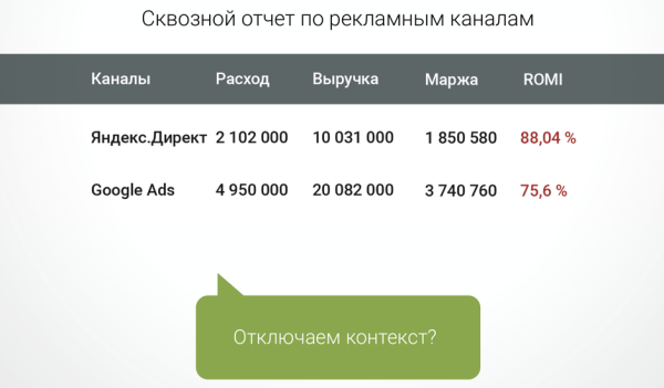 Как инвестиции в аналитику помогают сократить расходы на маркетинг Как инвестиции в аналитику помогают сократить расходы на маркетинг
