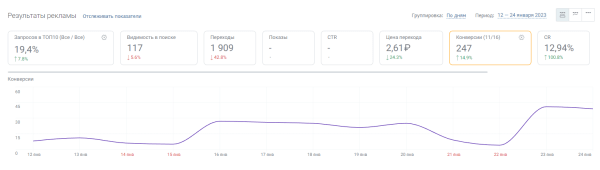Увеличили переходы из поиска в 6 раз и конверсии в 5 раз за полмесяца. Кейс PromoPult