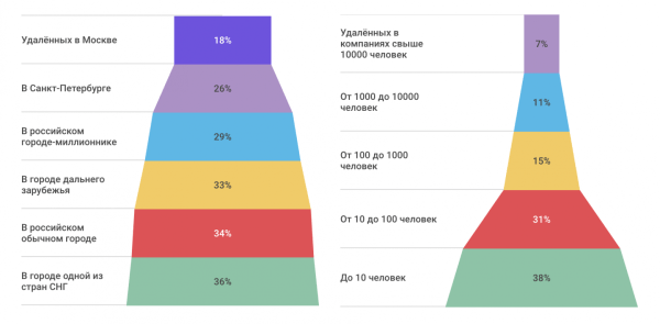 Специалисты на удаленке: кем можно работать из дома Специалисты на удаленке: кем можно работать из дома
