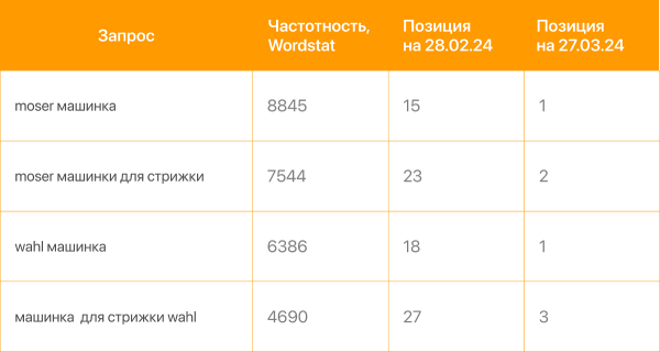 Как увеличить конверсии в 2 раза и трафик из поиска в 1,5 раза за месяц Как увеличить конверсии в 2 раза и трафик из поиска в 1,5 раза за месяц