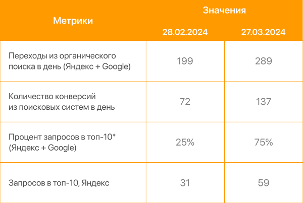Как увеличить конверсии в 2 раза и трафик из поиска в 1,5 раза за месяц Как увеличить конверсии в 2 раза и трафик из поиска в 1,5 раза за месяц