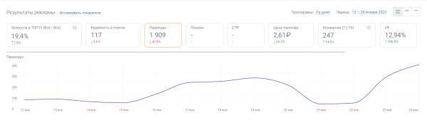 Увеличили переходы из поиска в 6 раз и конверсии в 5 раз за полмесяца. Кейс PromoPult