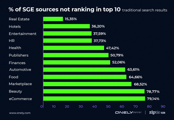 Как результаты Google SGE влияют на органический трафик в разных отраслях. Исследование Как результаты Google SGE влияют на органический трафик в разных отраслях. Исследование