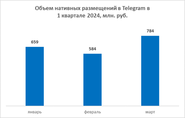 Объем рынка нативной рекламы в Telegram составил 2 млрд руб. в 1 квартале 2024 года