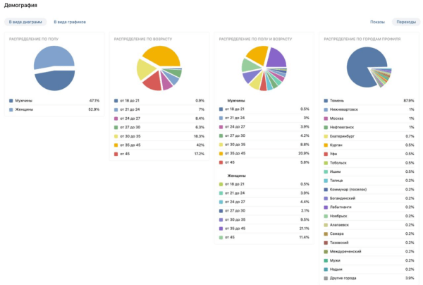 Кейс: как дверная компания получила 20 млн ₽ за год с помощью рекламы во ВКонтакте
