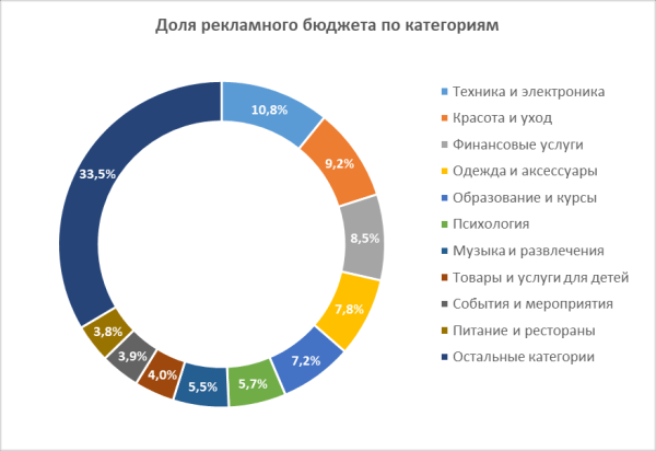 Объем рынка нативной рекламы в Telegram составил 2 млрд руб. в 1 квартале 2024 года