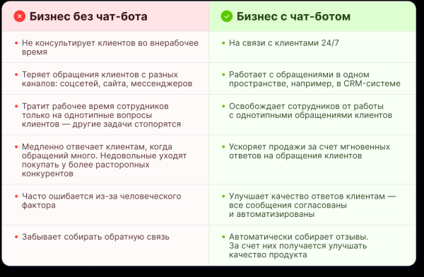 Виртуальные ассистенты и чат-боты: какому бизнесу нужны и как их создать