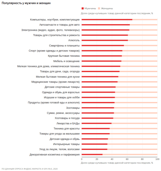 Как мужчины совершают покупки в интернете