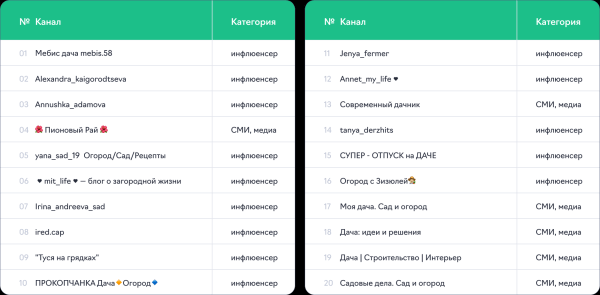 Бюджет рекламодателей ниши «Сад и огород» в Telegram-каналах достиг 34,5 млн ₽ в I квартале 2024 г. Бюджет рекламодателей ниши «Сад и огород» в Telegram-каналах достиг 34,5 млн ₽ в I квартале 2024 г.