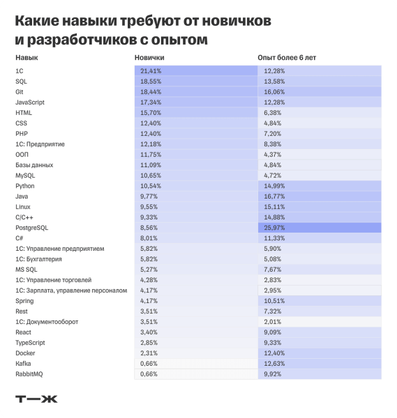 За какие навыки в ИТ платят больше всего