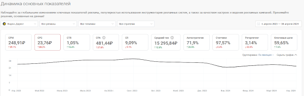 Средняя цена клика в Директе, VK Ads, VK, myTarget, Avito. Исследование