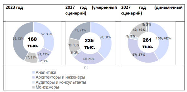 Дефицит кадров на рынке информационной безопасности России к 2027 г. достигнет 60 тыс. человек