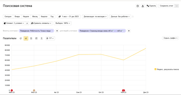+107,5% трафика: как мы привели автодилера к SEO-успеху в условиях кризиса и санкций. Кейс