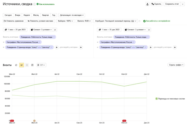 +107,5% трафика: как мы привели автодилера к SEO-успеху в условиях кризиса и санкций. Кейс