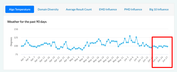 Google завершил запуск June 2024 Spam Update