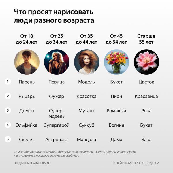 Яндекс выяснил, что создают россияне с помощью нейросетей
