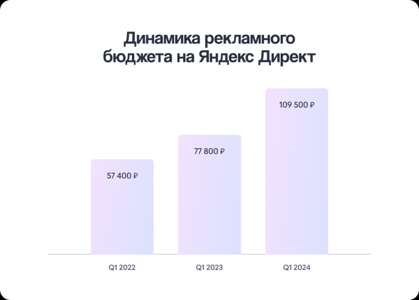 Бюджеты на Яндекс Директ выросли в два раза за 2022-2024 годы