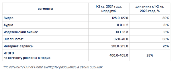 АКАР: объем рынка рекламы в России превысил 400 млрд рублей в первом полугодии 2024 года АКАР: объем рынка рекламы в России превысил 400 млрд рублей в первом полугодии 2024 года