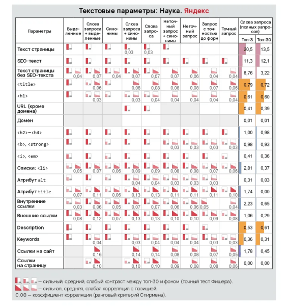 Как работают текстовые факторы ранжирования для информационных проектов. Исследование «Ашманов и партнеры»