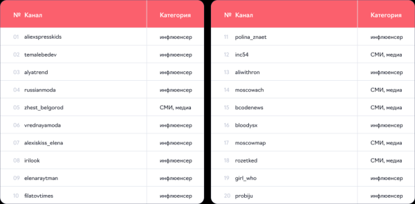 Бизнес из сферы e-commerce потратил на рекламу в Telegram 1,6 млрд ₽ в I полугодии 2024 г.