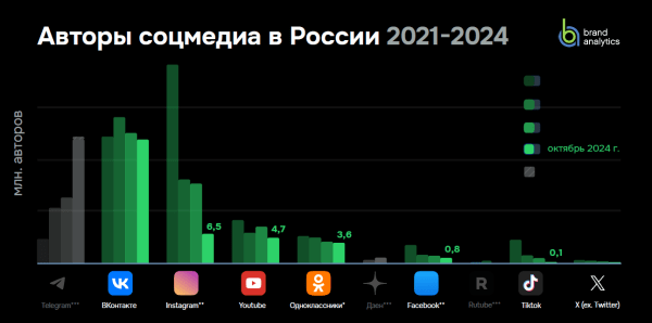 Brand Analytics исследовал соцсети в России за осень 2024 года Brand Analytics исследовал соцсети в России за осень 2024 года