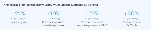 За 9 месяцев 2024 года выручка VK выросла на 21% и достигла 109,6 млрд рублей