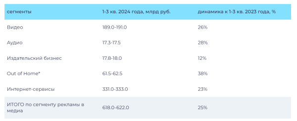 АКАР: российский рынок рекламы за девять месяцев 2024 года вырос на 25% АКАР: российский рынок рекламы за девять месяцев 2024 года вырос на 25%