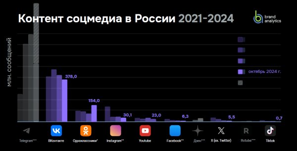Brand Analytics исследовал соцсети в России за осень 2024 года Brand Analytics исследовал соцсети в России за осень 2024 года