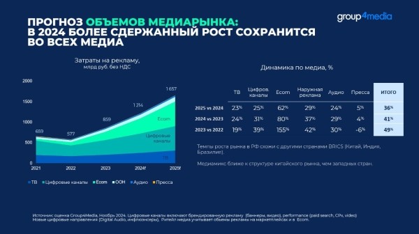 Объемы российского рекламного рынка снизятся до 36% в 2025 году
