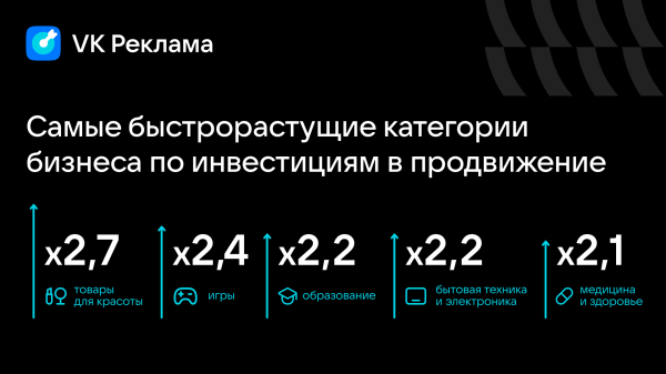 Число объявлений в VK Рекламе выросло в 2,5 раза в 2024 году