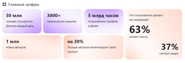 Дзен рассказал, как изменилась аудитория платформы в 2024 году Дзен рассказал, как изменилась аудитория платформы в 2024 году