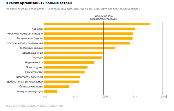 Яндекс подсчитал, сколько длятся рабочие встречи. Исследование Яндекс 360