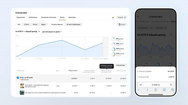 Авторы Дзена смогут зарабатывать на своем контенте в ОК