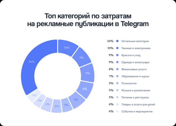 Больше всего на рекламу в Telegram-каналах тратят продавцы техники и электроники, одежды и товаров для красоты Больше всего на рекламу в Telegram-каналах тратят продавцы техники и электроники, одежды и товаров для красоты