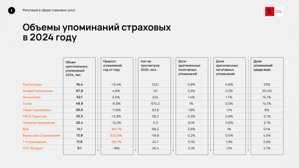«Ашманов и партнеры» представили исследование, посвященное репутации в сфере страхования